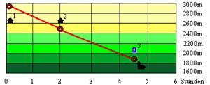 Abbildung Hhenprofil