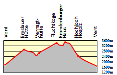 Hhenprofil zum Tourenverlauf