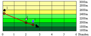 Abbildung Hhenprofil