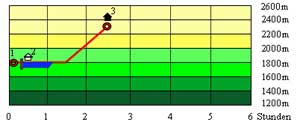 Abbildung Hhenprofil