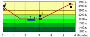 Abbildung Hhenprofil