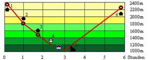 Abbildung Hhenprofil