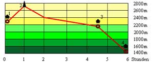 Abbildung Hhenprofil