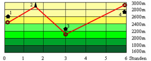 Abbildung Hhenprofil