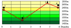 Abbildung Hhenprofil