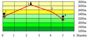 Abbildung Hhenprofil