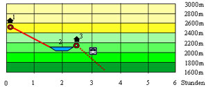Abbildung Hhenprofil