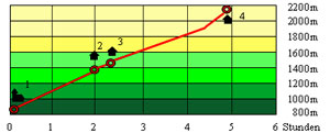 Abbildung Hhenprofil