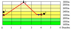 Abbildung Hhenprofil